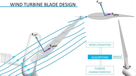 Wind turbine design - wintechmobiles.com