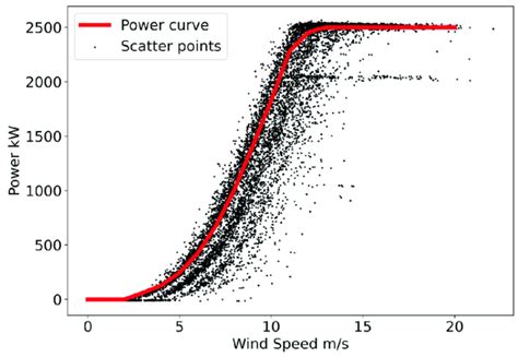 Wind Turbine Output Power Interactive Calculator | FIRGELLI - wintechmobiles.com
