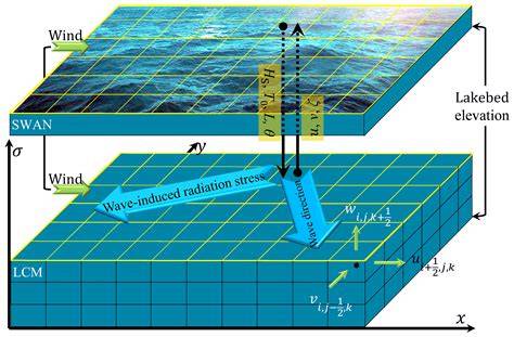 Wind wave model - raincitystudios.com