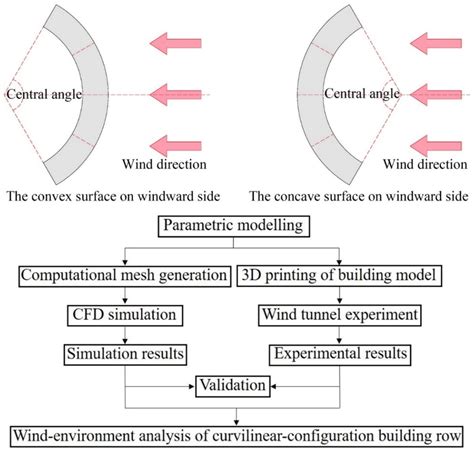Wind-Driven Dynamics Around Building Clusters: … - balustradellc