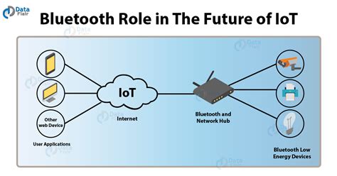 Wireless Communication Technologies for IoT in - coolestguyplanet.net