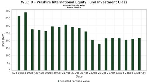 WLCTX - Wilshire International Equity Fund Investment Class …