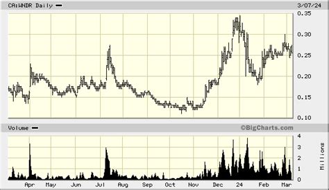 WONDERFI TECHNOLOGIES INC. : WNDR Stock Price