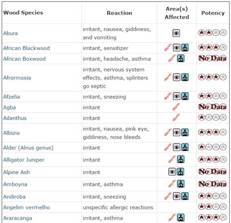 Wood Allergies and Toxicity - The Wood Database - muktibox.com