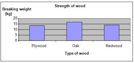Wood Strengths - WoodWorkWeb - muktibox.com