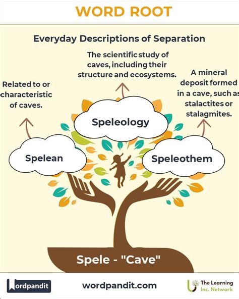 Word Root: Spele - Wordpandit - wintechmobiles.com