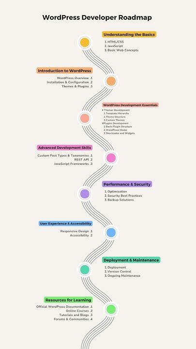 WordPress Developer Roadmap: From Beginner to Advanced - balustradellc