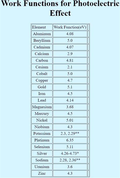 Work Functions for Photoelectric Effect - hsc.edu.kw - wintechmobiles.com