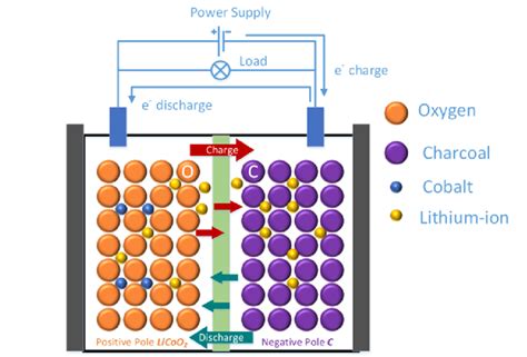Working principle and structure of a lithium-ion battery - balustradellc