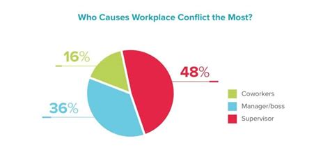 Workplace Conflict Statistics in 2025 - Peaceful Leaders Academy - balustradellc