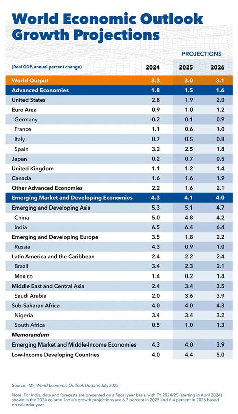 World Economic Outlook (WEO) - balustradellc