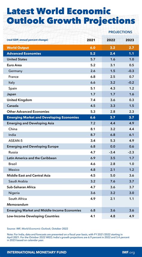 World Economic Outlook Database, April 2025 - IMF - balustradellc