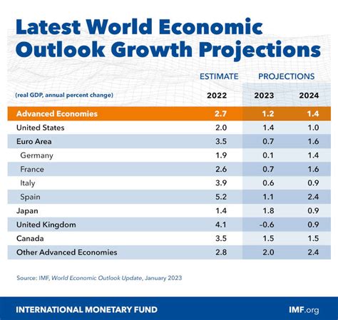 World Economic Outlook Database, October 2024 - IMF - balustradellc