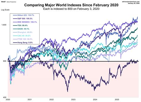World Markets Watchlist: March 9, 2026 - dshort - Advisor Perspectives - balustradellc
