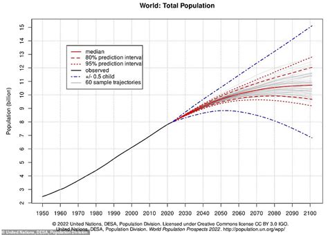 World Population Prospects - Un - wintechmobiles.com