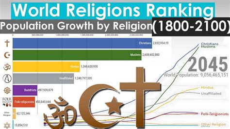 World Religion Ranking 2026 - Religions of the World by Country ... - balustradellc