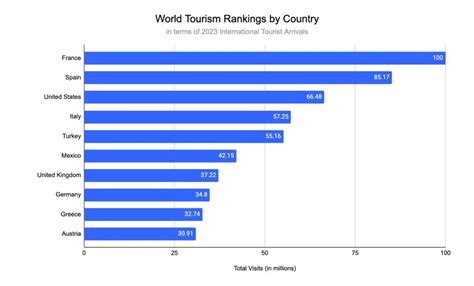 World Tourism rankings - balustradellc