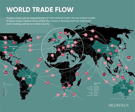 World trade flow #infographic - Visualistan - wintechmobiles.com