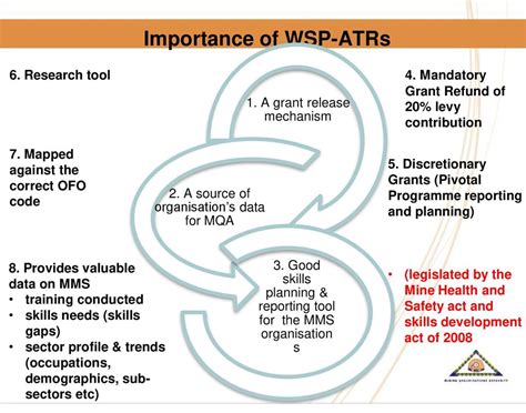 WSP – ATRs – MQA