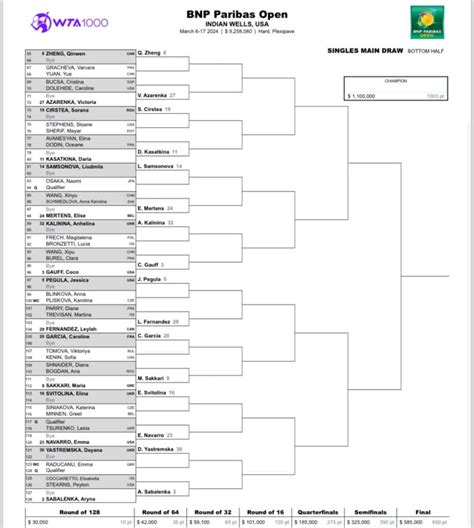 WTA Indian Wells 2024: Wyniki, drabinka, nagrody