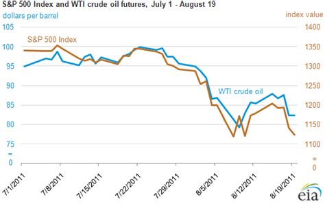 WTI Crude Futures - balustradellc