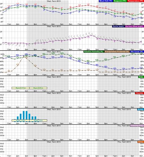 WWA Summary by Location for 43.97N 108.02W with …