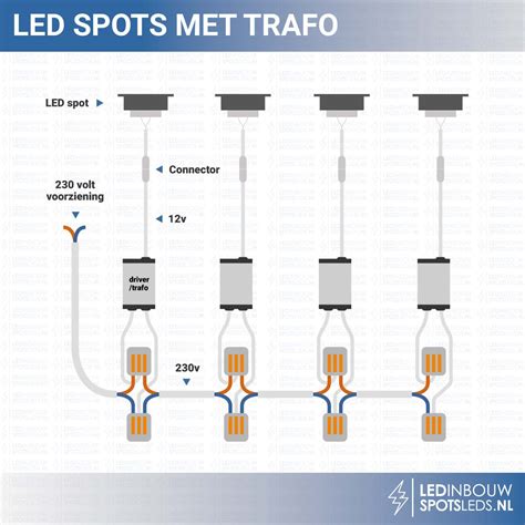 Waar kan ik LED strips plaatsen