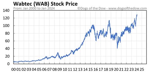 Wab stock price. Things To Know About Wab stock price. 
