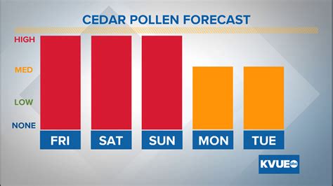 Waco pollen report. Low. 1-20 grains/m³. Moderate. 21-80 grains/m³. High. 81-200 grains/m³. Very High. >200 grains/m³. Get the Pollen Outlook Report. 