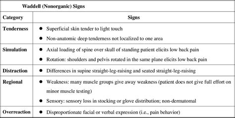 Waddell signs & Waddell testing for back pain - Health …