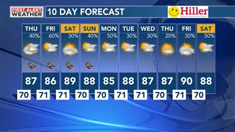 Waff 10 day forecast. Things To Know About Waff 10 day forecast. 