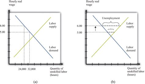 Wage Changes . There was also less uniformity in - JSTOR