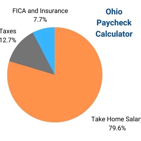 Wage calculator ohio. The Ohio tax calculator is updated for the 2024/25 tax year. The OH Tax Calculator calculates Federal Taxes (where applicable), Medicare, Pensions Plans (FICA Etc.) allow for single, joint and head of household filing in OHS. The Ohio income tax calculator is designed to provide a salary example with salary deductions made in Ohio. 
