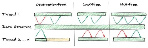 Wait free vs lock free vs obstruction free.  Obstruction-Freedom Lock-f...