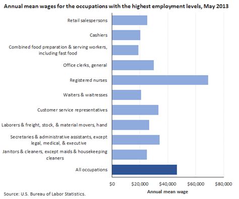 Waiters and Waitresses - Bureau of Labor Statistics