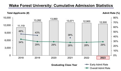 Wake forest acceptance rate out of state. Mar 17, 2023 · The Wake Forest University Office of Undergraduate Admissions received, processed, and reviewed nearly 17,000 applications for admission for a first-year class of only about 1400 students. Of those who attended a school that provides rank, 94% of our admitted class was in the Top 20% of their graduating class. 