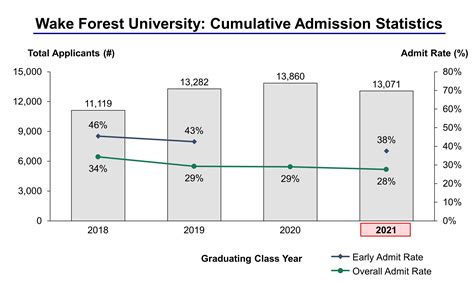 Wake forest ed 2 acceptance rate. Things To Know About Wake forest ed 2 acceptance rate. 