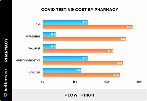 Walgreens Covid Testing Cost Without Insurance