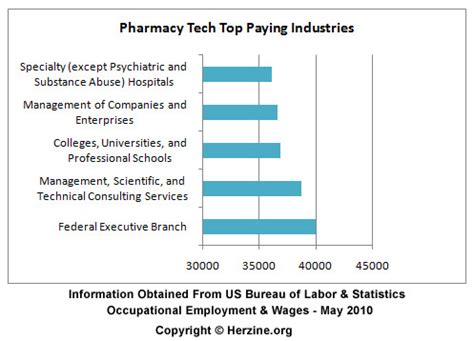 The average hourly pay for a Pharmacy Technician is $16.20 in 2023. Hourly Rate. $12 - $22. Bonus. $98 - $3k. Profit Sharing. $103 - $2k. Commission. $197 - $1k.. 