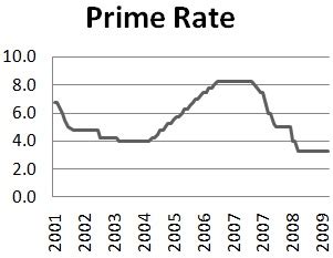 Wall Street Prime Rate WSJ Current Prime Rate Index