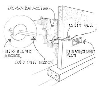 Wall tie backs.  A tie back is a structural element which extends back into the s...