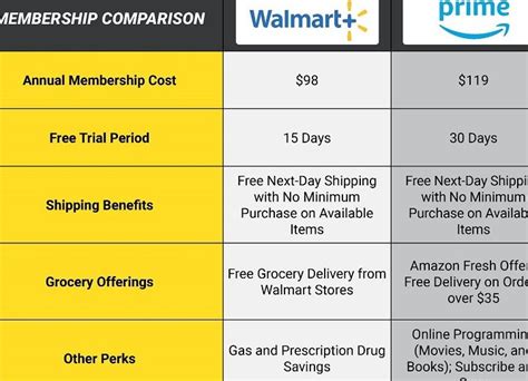 Walmart+ vs Amazon Prime 