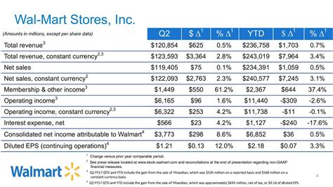 Walmart: Fiscal Q2 Earnings Snapshot