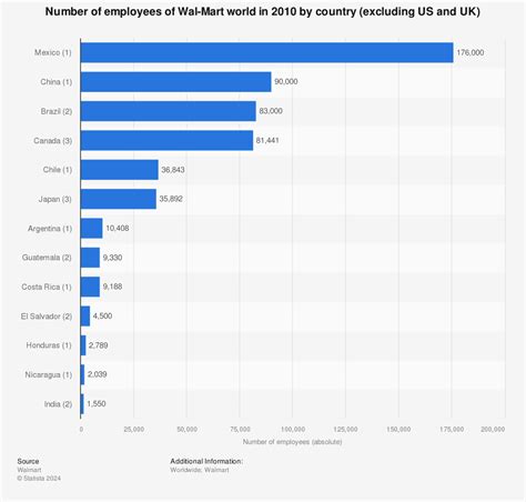 Walmart: Number of Employees 2010-2024 WMT MacroTrends