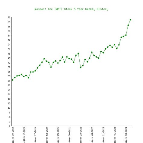 Walmart Return On Equity vs Earnings Per Share WMT