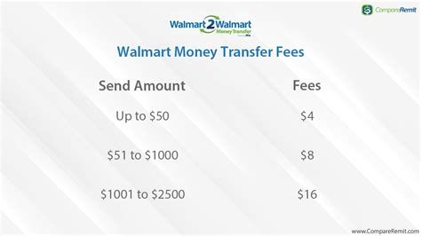 Ria’s Walmart to Walmart Money Transfer fees is $2.50 for dom