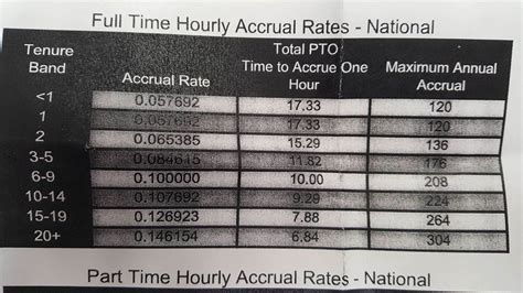Walmart ppto accrual rate. Things To Know About Walmart ppto accrual rate. 