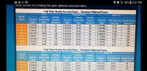 Walmart pto accrual rates. Topping off allows employees on PFML to supplement their weekly PFML benefit with their accrued PTO, up to the employee's Individual Average Weekly Wage (IAWW). Example: An employee's IAWW = $2,000 and they have an approved PFML application that pays $1,100 per week. The employee may top off that amount with PTO up to $900, if available. 