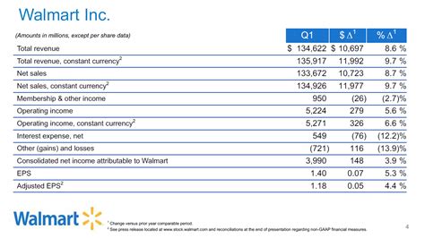 20 มิ.ย. 2566 ... The stock price per share for Walmart is $90.25. Calculate the dividend payout and dividend payout for Walmart. Dividend payout: 81.62%.. 