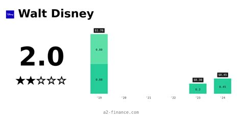 Disney shares, a Dow component, were marked 3.86% higher in pre-market trading to indicate an opening bell price of $87.76 each, although the move would still leave the stock nursing a six month ...